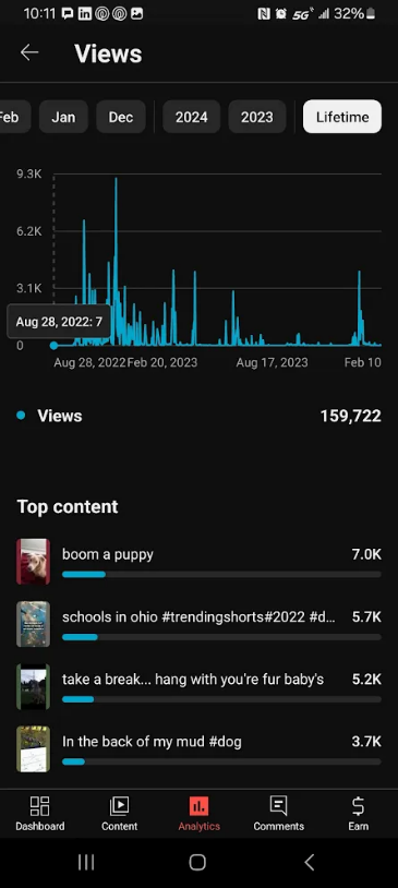 Analytics screen showing 159,722 lifetime views and my top content list
