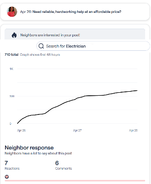 Nextdoor analytics for my post Need reliable, hardworking help: 710 views, 7 reactions and 6 comments